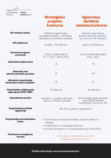 Vēl var pagūt iesniegt pieteikumus divos Aktīvo iedzīvotāju fonda konkursos